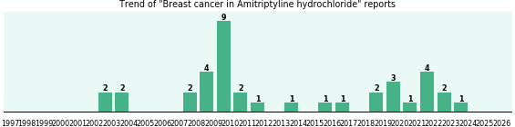 Could Amitriptyline hydrochloride cause Breast cancer?
